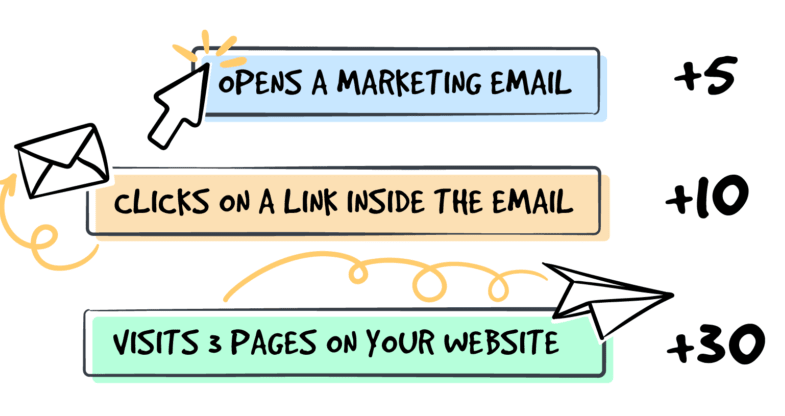 Marketing Scoring: Image showing scoring in Email Engagement Model.